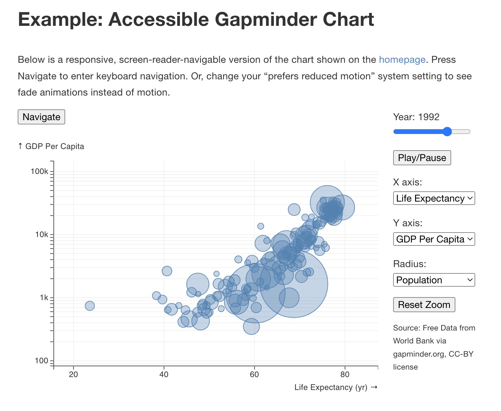 Example: Accessible Gapminder Chart
    Below is a responsive, screen-reader-navigable version of the chart shown on the homepage. Press Navigate to enter keyboard navigation. Or, change your "prefers reduced motion" system setting to see fade animations instead of motion.
    A bubble chart is shown with animation controls for play/pause, a year slider, x and y axis options, radius options, and zoom reset.