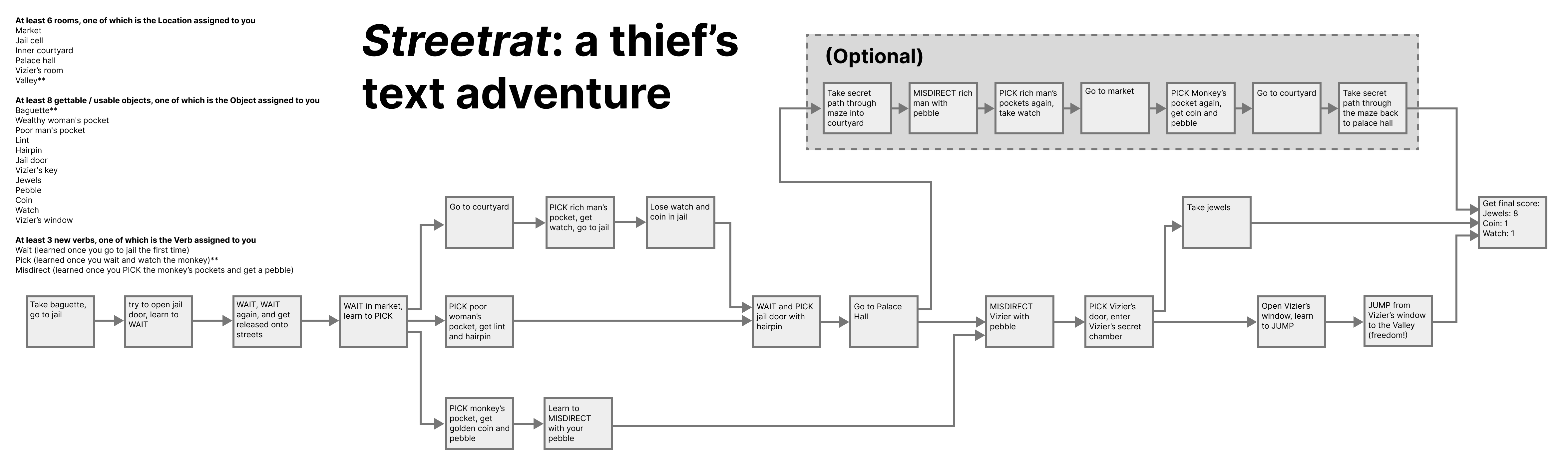 A puzzle dependency chart for Streetrat. See long description (below) for more details.